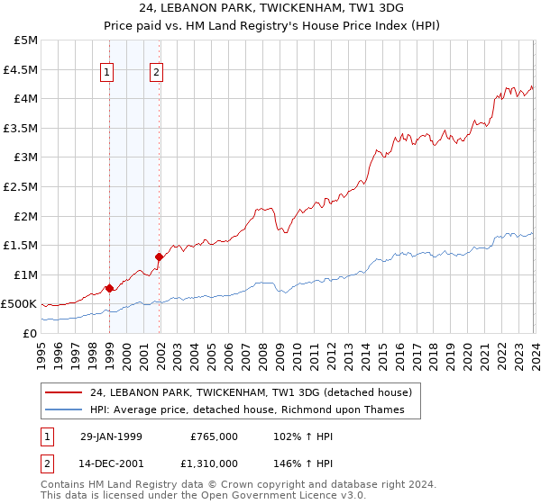 24, LEBANON PARK, TWICKENHAM, TW1 3DG: Price paid vs HM Land Registry's House Price Index