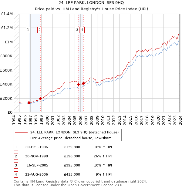 24, LEE PARK, LONDON, SE3 9HQ: Price paid vs HM Land Registry's House Price Index