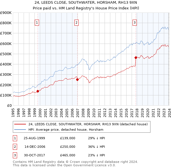 24, LEEDS CLOSE, SOUTHWATER, HORSHAM, RH13 9XN: Price paid vs HM Land Registry's House Price Index