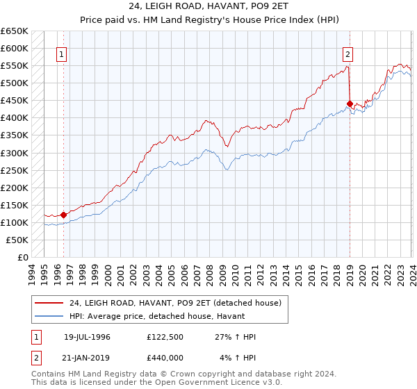 24, LEIGH ROAD, HAVANT, PO9 2ET: Price paid vs HM Land Registry's House Price Index