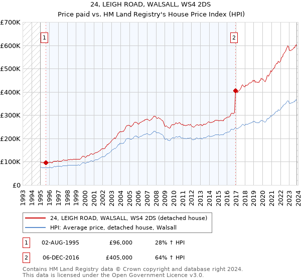 24, LEIGH ROAD, WALSALL, WS4 2DS: Price paid vs HM Land Registry's House Price Index