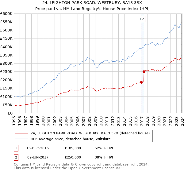 24, LEIGHTON PARK ROAD, WESTBURY, BA13 3RX: Price paid vs HM Land Registry's House Price Index
