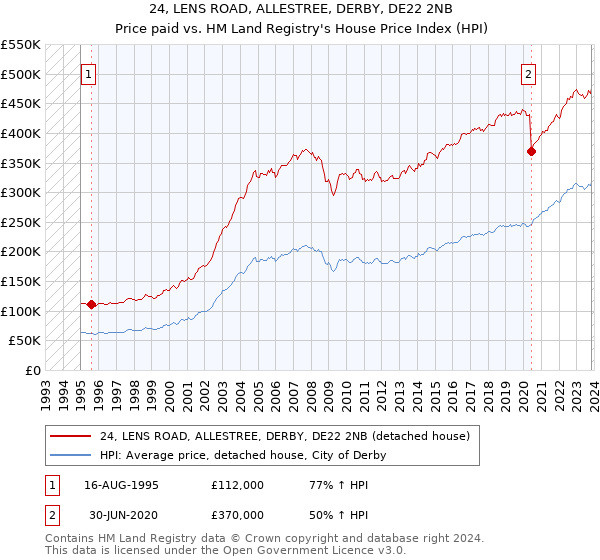 24, LENS ROAD, ALLESTREE, DERBY, DE22 2NB: Price paid vs HM Land Registry's House Price Index