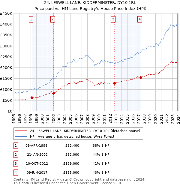 24, LESWELL LANE, KIDDERMINSTER, DY10 1RL: Price paid vs HM Land Registry's House Price Index