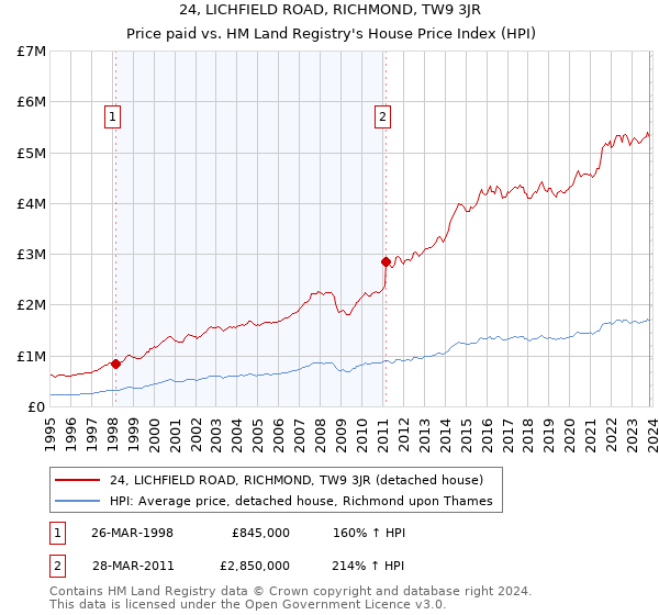 24, LICHFIELD ROAD, RICHMOND, TW9 3JR: Price paid vs HM Land Registry's House Price Index