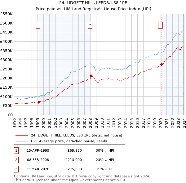 24, LIDGETT HILL, LEEDS, LS8 1PE: Price paid vs HM Land Registry's House Price Index