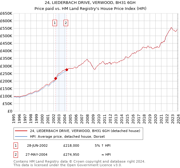 24, LIEDERBACH DRIVE, VERWOOD, BH31 6GH: Price paid vs HM Land Registry's House Price Index