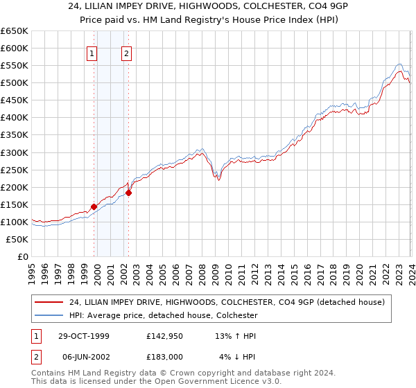 24, LILIAN IMPEY DRIVE, HIGHWOODS, COLCHESTER, CO4 9GP: Price paid vs HM Land Registry's House Price Index