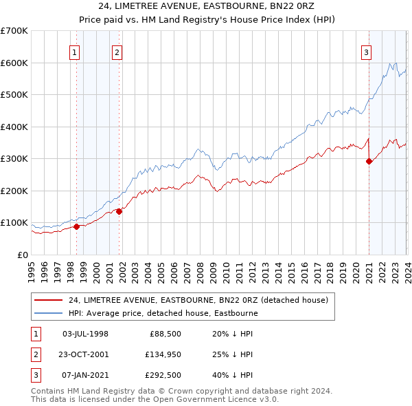 24, LIMETREE AVENUE, EASTBOURNE, BN22 0RZ: Price paid vs HM Land Registry's House Price Index
