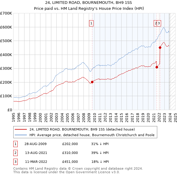 24, LIMITED ROAD, BOURNEMOUTH, BH9 1SS: Price paid vs HM Land Registry's House Price Index