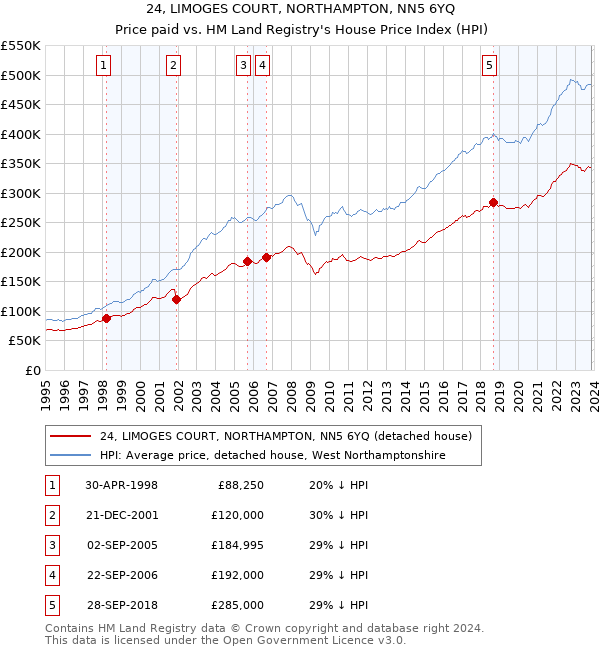 24, LIMOGES COURT, NORTHAMPTON, NN5 6YQ: Price paid vs HM Land Registry's House Price Index