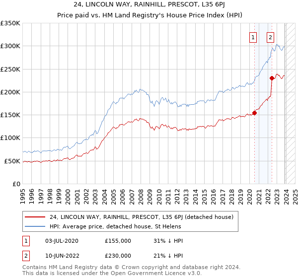 24, LINCOLN WAY, RAINHILL, PRESCOT, L35 6PJ: Price paid vs HM Land Registry's House Price Index