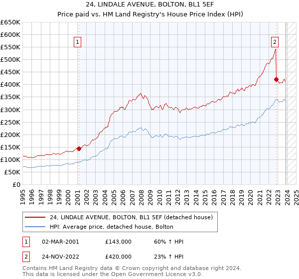 24, LINDALE AVENUE, BOLTON, BL1 5EF: Price paid vs HM Land Registry's House Price Index