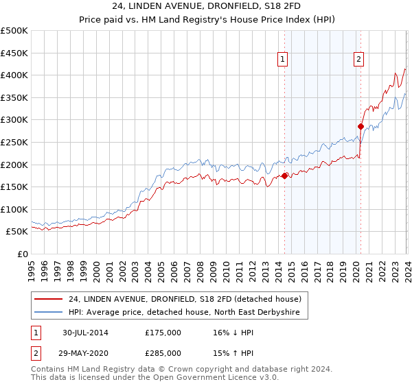 24, LINDEN AVENUE, DRONFIELD, S18 2FD: Price paid vs HM Land Registry's House Price Index