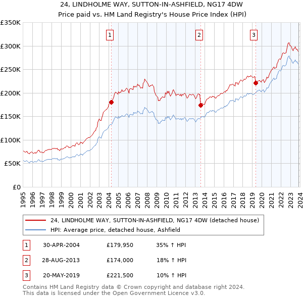 24, LINDHOLME WAY, SUTTON-IN-ASHFIELD, NG17 4DW: Price paid vs HM Land Registry's House Price Index