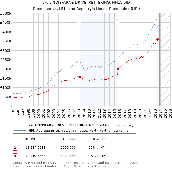 24, LINDISFARNE DRIVE, KETTERING, NN15 5JD: Price paid vs HM Land Registry's House Price Index