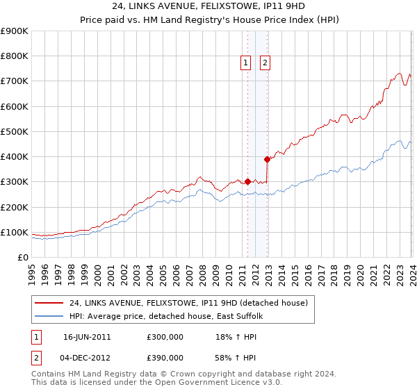 24, LINKS AVENUE, FELIXSTOWE, IP11 9HD: Price paid vs HM Land Registry's House Price Index