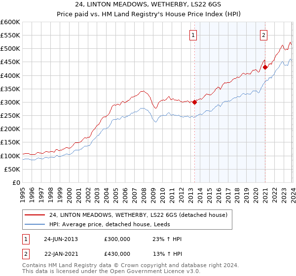 24, LINTON MEADOWS, WETHERBY, LS22 6GS: Price paid vs HM Land Registry's House Price Index