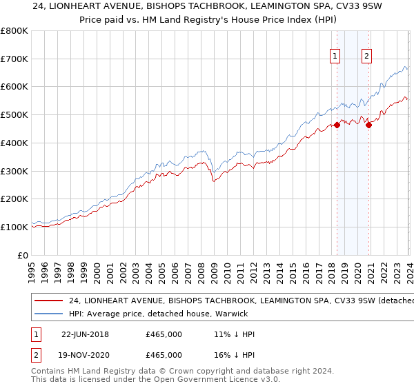 24, LIONHEART AVENUE, BISHOPS TACHBROOK, LEAMINGTON SPA, CV33 9SW: Price paid vs HM Land Registry's House Price Index
