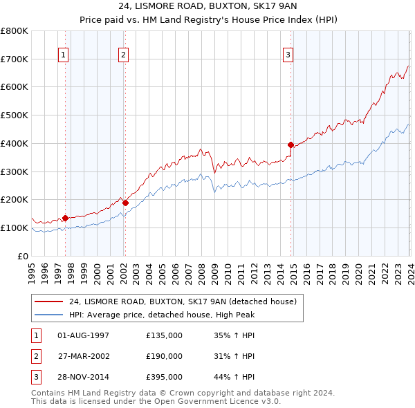 24, LISMORE ROAD, BUXTON, SK17 9AN: Price paid vs HM Land Registry's House Price Index
