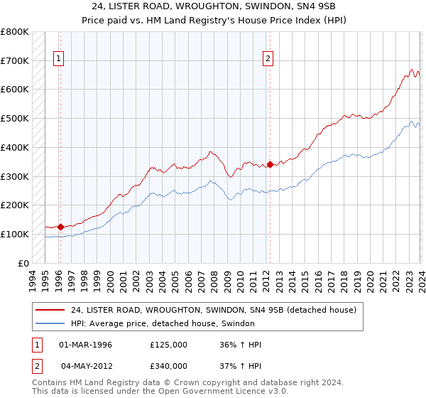 24, LISTER ROAD, WROUGHTON, SWINDON, SN4 9SB: Price paid vs HM Land Registry's House Price Index