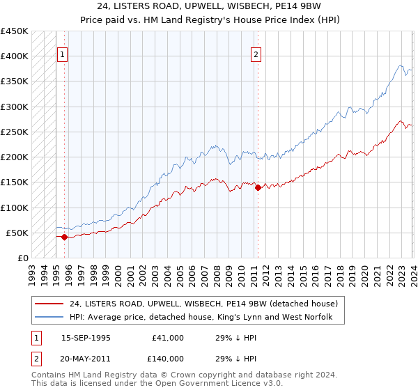 24, LISTERS ROAD, UPWELL, WISBECH, PE14 9BW: Price paid vs HM Land Registry's House Price Index