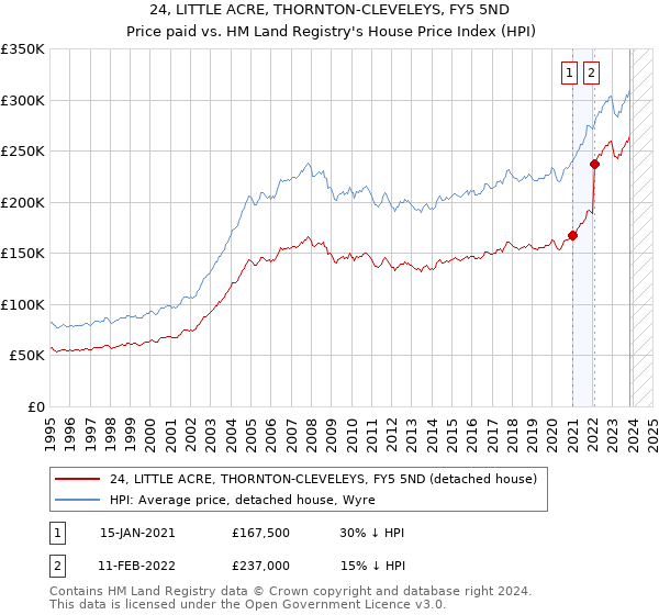 24, LITTLE ACRE, THORNTON-CLEVELEYS, FY5 5ND: Price paid vs HM Land Registry's House Price Index