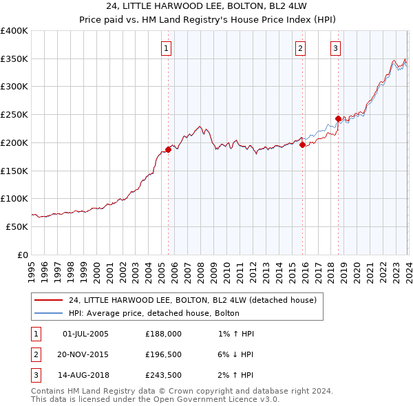 24, LITTLE HARWOOD LEE, BOLTON, BL2 4LW: Price paid vs HM Land Registry's House Price Index