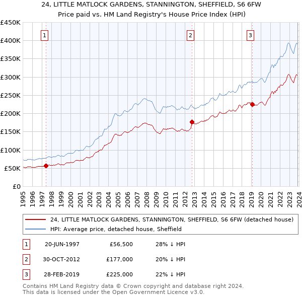 24, LITTLE MATLOCK GARDENS, STANNINGTON, SHEFFIELD, S6 6FW: Price paid vs HM Land Registry's House Price Index