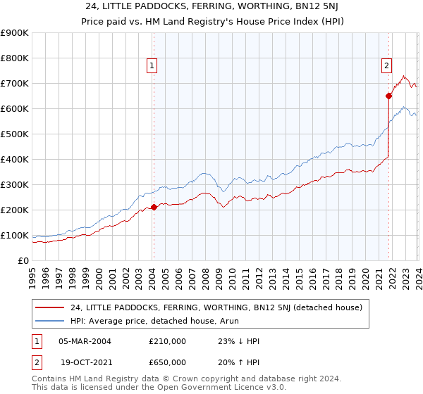 24, LITTLE PADDOCKS, FERRING, WORTHING, BN12 5NJ: Price paid vs HM Land Registry's House Price Index