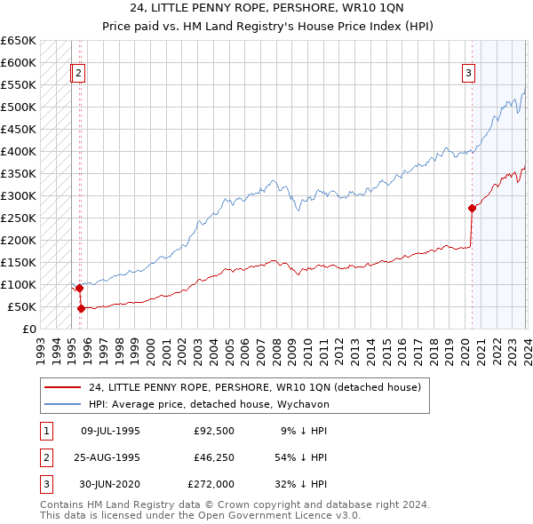 24, LITTLE PENNY ROPE, PERSHORE, WR10 1QN: Price paid vs HM Land Registry's House Price Index