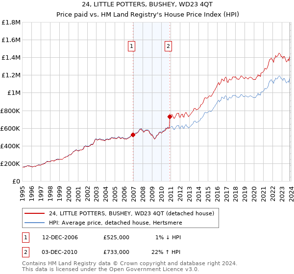24, LITTLE POTTERS, BUSHEY, WD23 4QT: Price paid vs HM Land Registry's House Price Index