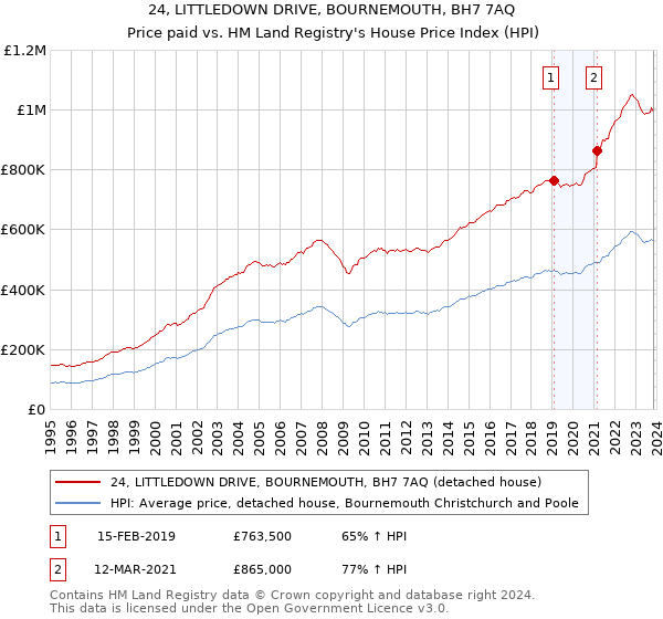 24, LITTLEDOWN DRIVE, BOURNEMOUTH, BH7 7AQ: Price paid vs HM Land Registry's House Price Index