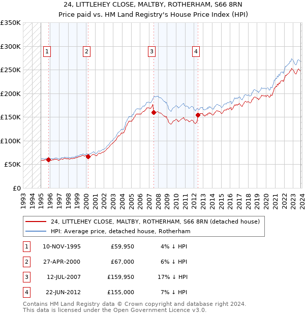 24, LITTLEHEY CLOSE, MALTBY, ROTHERHAM, S66 8RN: Price paid vs HM Land Registry's House Price Index
