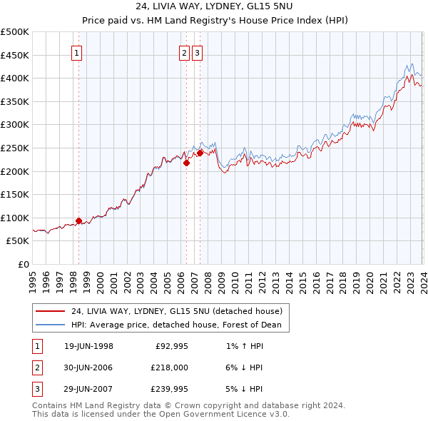24, LIVIA WAY, LYDNEY, GL15 5NU: Price paid vs HM Land Registry's House Price Index