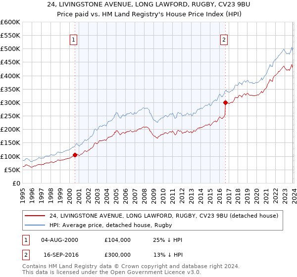 24, LIVINGSTONE AVENUE, LONG LAWFORD, RUGBY, CV23 9BU: Price paid vs HM Land Registry's House Price Index