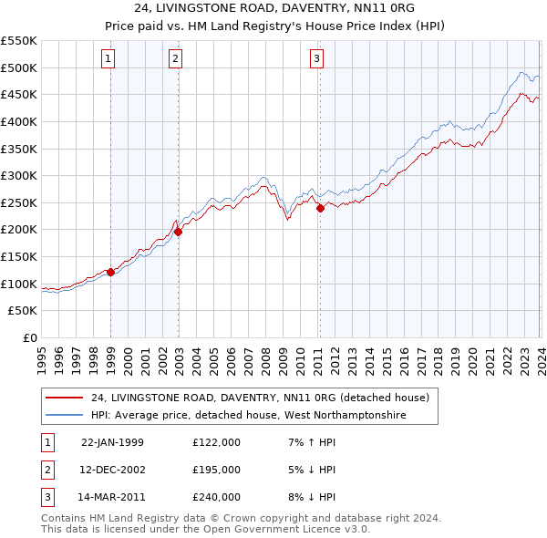 24, LIVINGSTONE ROAD, DAVENTRY, NN11 0RG: Price paid vs HM Land Registry's House Price Index