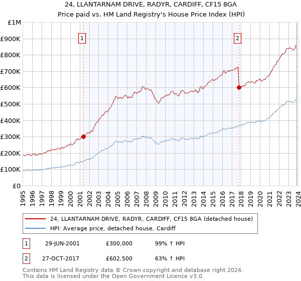 24, LLANTARNAM DRIVE, RADYR, CARDIFF, CF15 8GA: Price paid vs HM Land Registry's House Price Index
