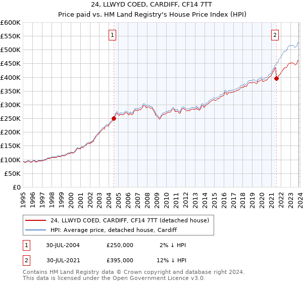 24, LLWYD COED, CARDIFF, CF14 7TT: Price paid vs HM Land Registry's House Price Index