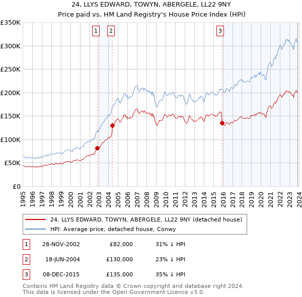 24, LLYS EDWARD, TOWYN, ABERGELE, LL22 9NY: Price paid vs HM Land Registry's House Price Index