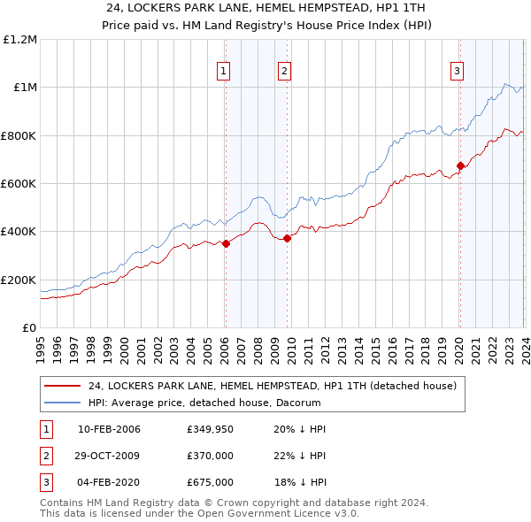24, LOCKERS PARK LANE, HEMEL HEMPSTEAD, HP1 1TH: Price paid vs HM Land Registry's House Price Index