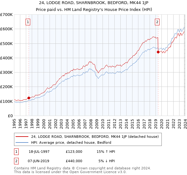 24, LODGE ROAD, SHARNBROOK, BEDFORD, MK44 1JP: Price paid vs HM Land Registry's House Price Index