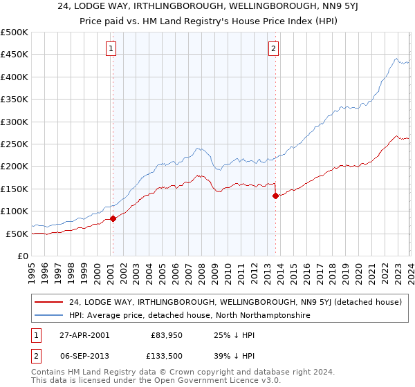24, LODGE WAY, IRTHLINGBOROUGH, WELLINGBOROUGH, NN9 5YJ: Price paid vs HM Land Registry's House Price Index