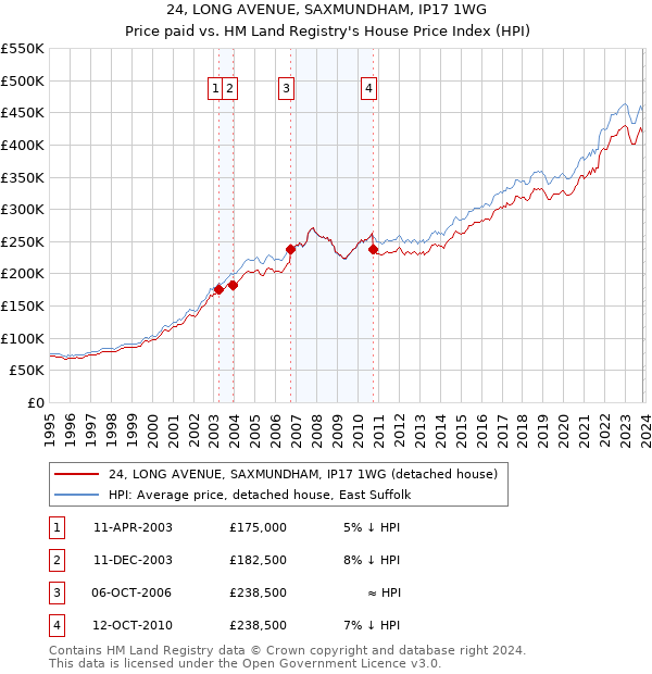 24, LONG AVENUE, SAXMUNDHAM, IP17 1WG: Price paid vs HM Land Registry's House Price Index