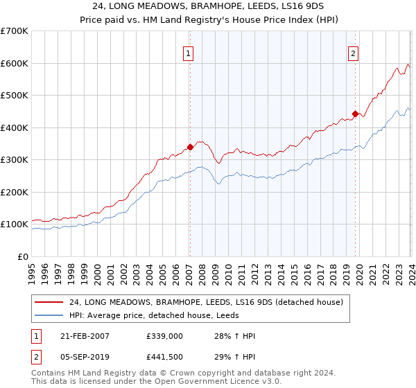 24, LONG MEADOWS, BRAMHOPE, LEEDS, LS16 9DS: Price paid vs HM Land Registry's House Price Index