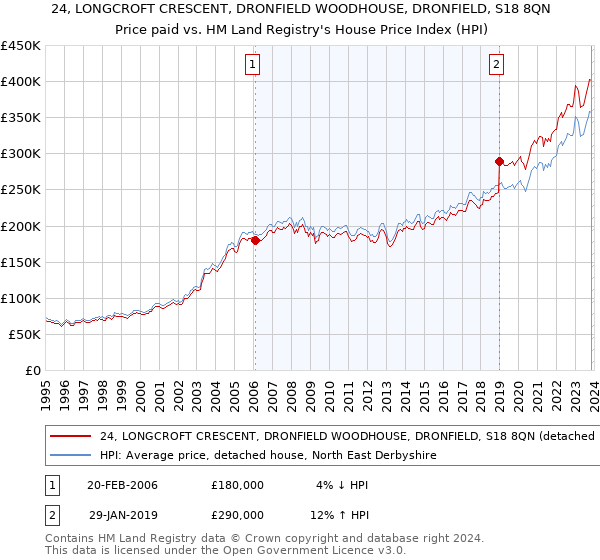24, LONGCROFT CRESCENT, DRONFIELD WOODHOUSE, DRONFIELD, S18 8QN: Price paid vs HM Land Registry's House Price Index