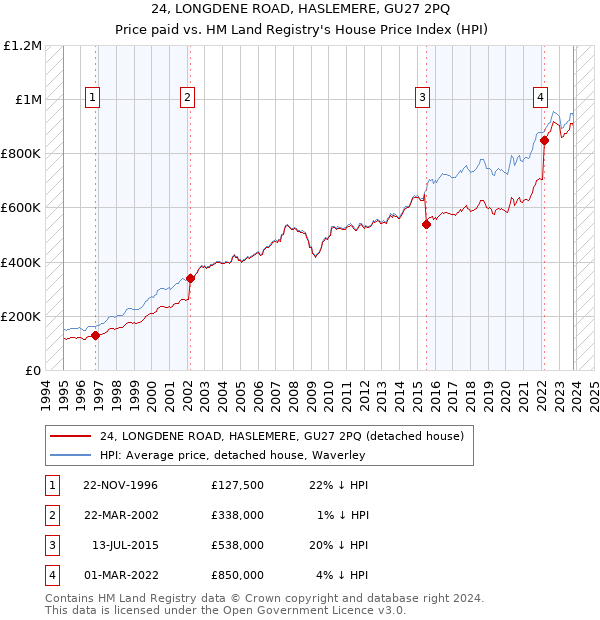 24, LONGDENE ROAD, HASLEMERE, GU27 2PQ: Price paid vs HM Land Registry's House Price Index