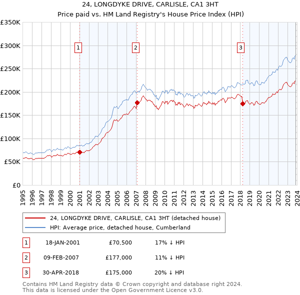 24, LONGDYKE DRIVE, CARLISLE, CA1 3HT: Price paid vs HM Land Registry's House Price Index