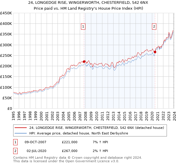 24, LONGEDGE RISE, WINGERWORTH, CHESTERFIELD, S42 6NX: Price paid vs HM Land Registry's House Price Index