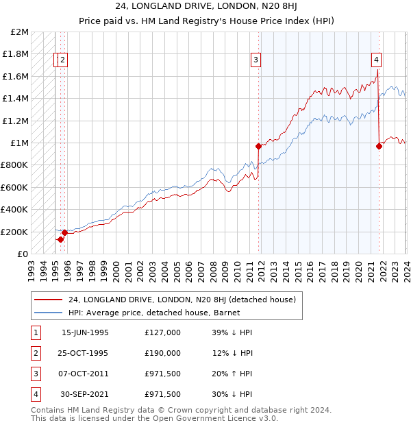 24, LONGLAND DRIVE, LONDON, N20 8HJ: Price paid vs HM Land Registry's House Price Index